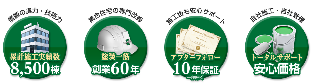 信頼の実力・技術力、累計施工実績8,500棟。集合住宅の専門改修、塗装一筋　創業60年。施工後も安心サポート、アフターフォロー10年保証（一部を除きます）。自社施工・自社管理、トータルサポートで安心価格。